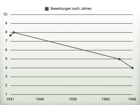 Bewertungen nach Jahren