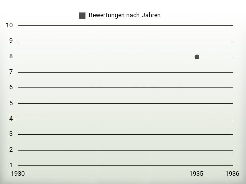 Bewertungen nach Jahren