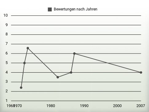 Bewertungen nach Jahren