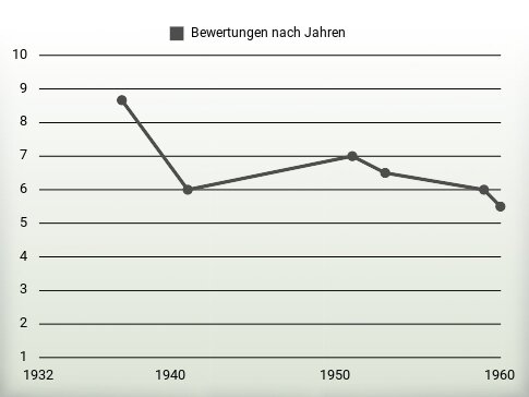 Bewertungen nach Jahren