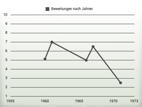 Bewertungen nach Jahren