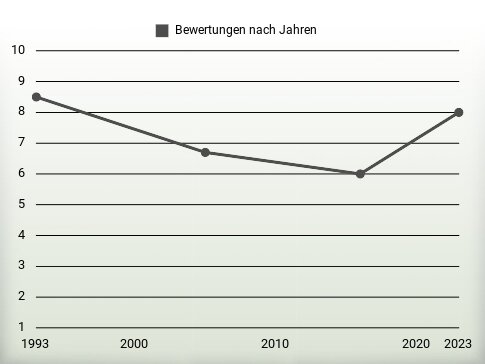 Bewertungen nach Jahren