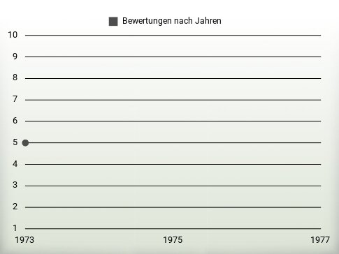 Bewertungen nach Jahren