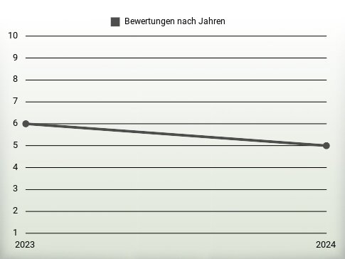 Bewertungen nach Jahren