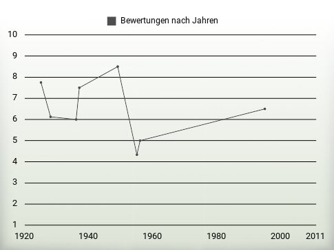 Bewertungen nach Jahren