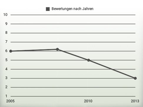 Bewertungen nach Jahren