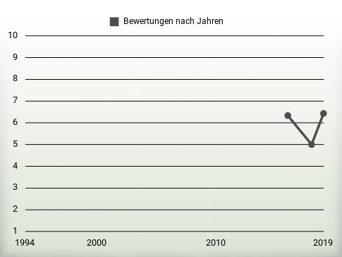 Bewertungen nach Jahren