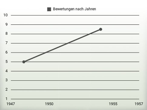 Bewertungen nach Jahren