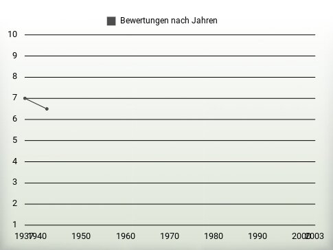 Bewertungen nach Jahren