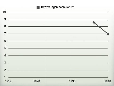 Bewertungen nach Jahren