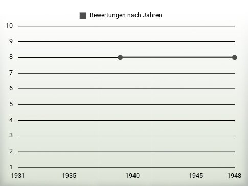 Bewertungen nach Jahren