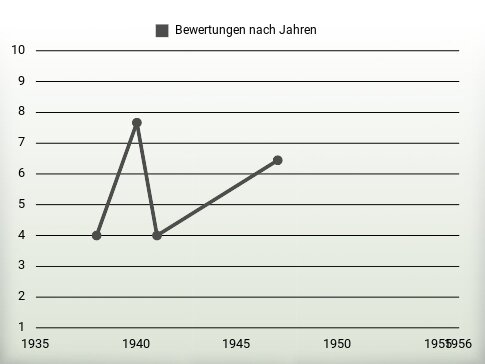 Bewertungen nach Jahren