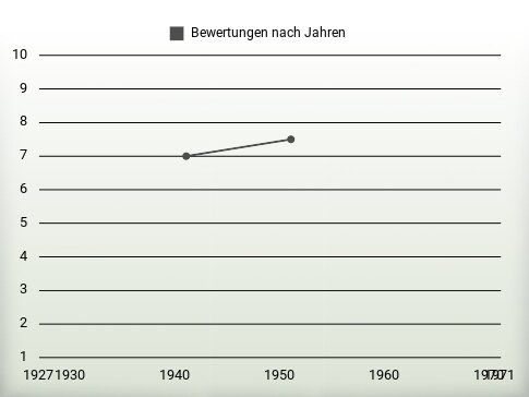 Bewertungen nach Jahren