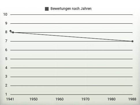 Bewertungen nach Jahren