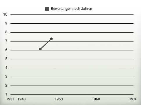 Bewertungen nach Jahren