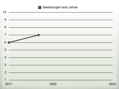 Bewertungen nach Jahren