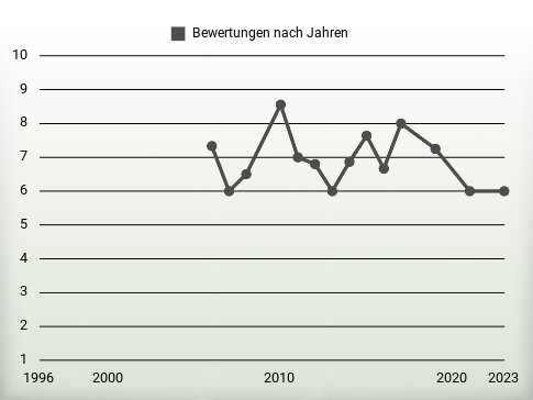 Bewertungen nach Jahren