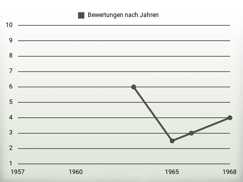 Bewertungen nach Jahren