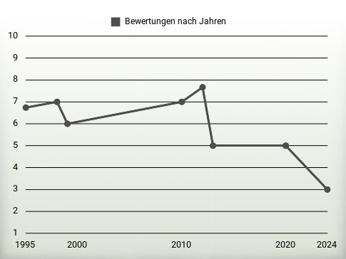 Bewertungen nach Jahren