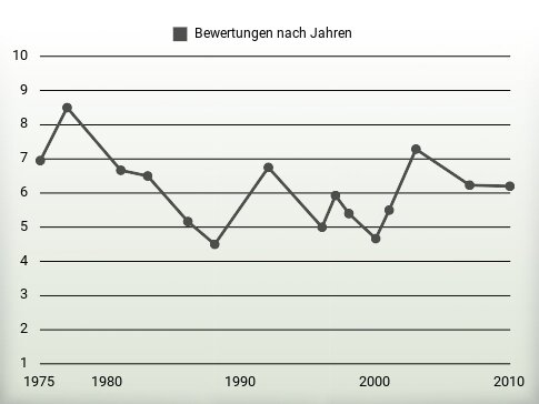 Bewertungen nach Jahren