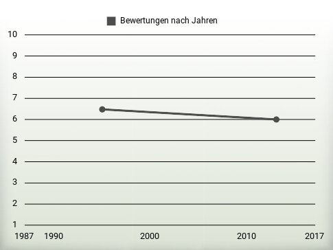 Bewertungen nach Jahren