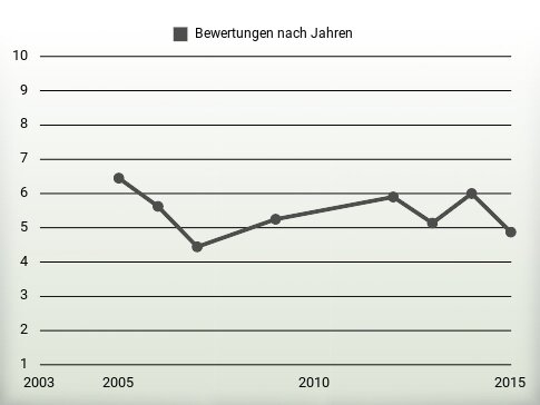 Bewertungen nach Jahren