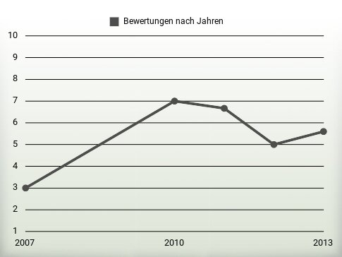 Bewertungen nach Jahren