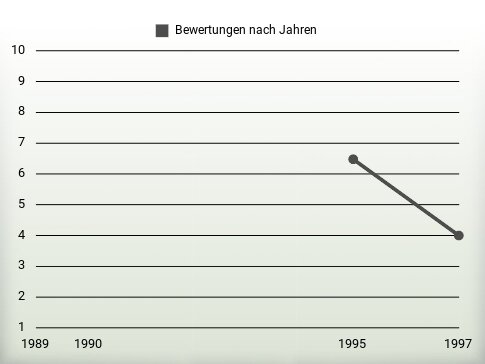 Bewertungen nach Jahren