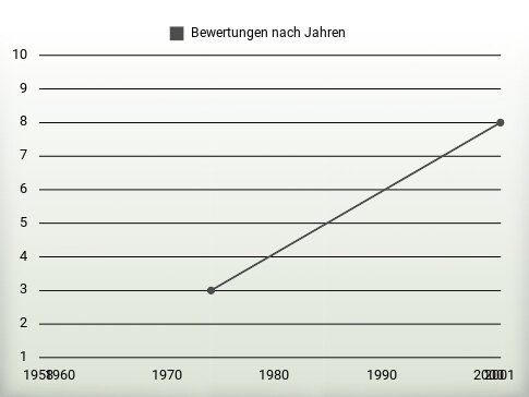 Bewertungen nach Jahren