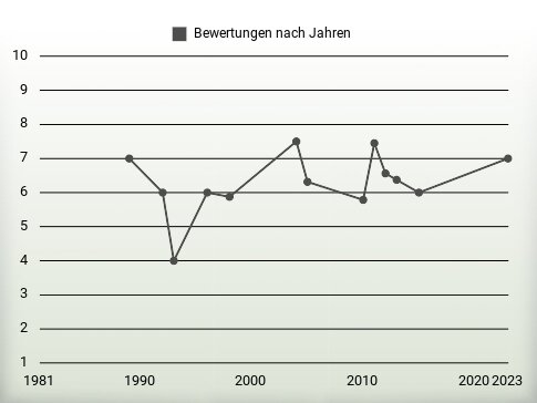 Bewertungen nach Jahren