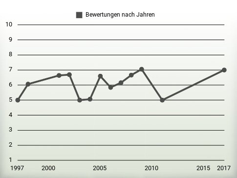 Bewertungen nach Jahren