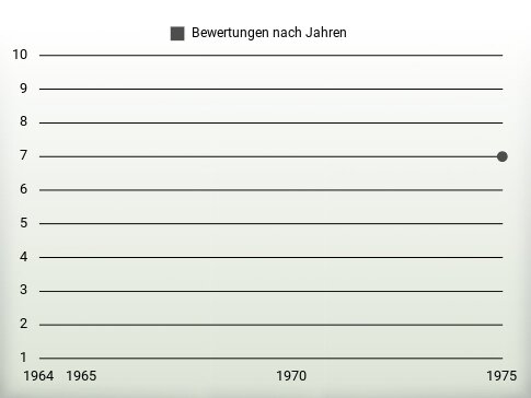 Bewertungen nach Jahren