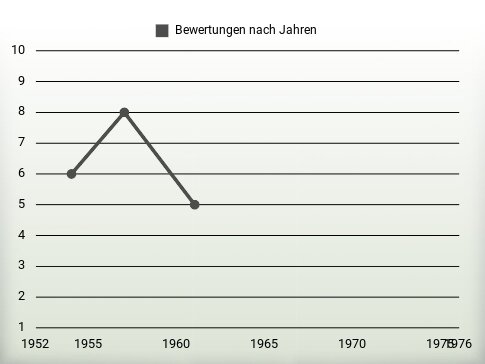 Bewertungen nach Jahren