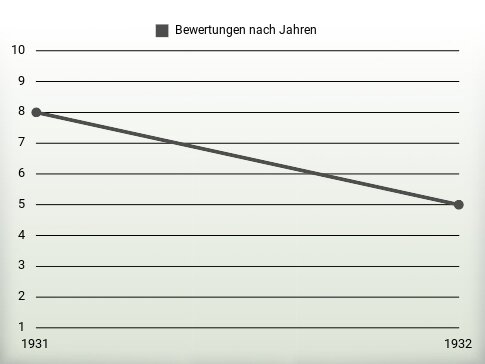 Bewertungen nach Jahren