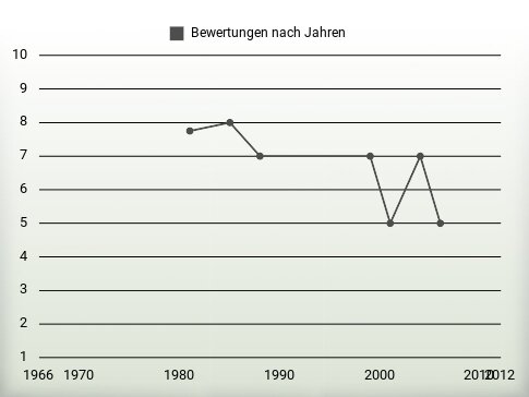 Bewertungen nach Jahren