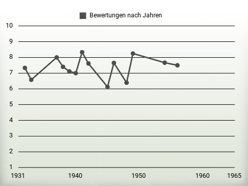 Bewertungen nach Jahren