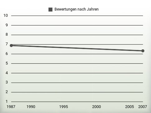 Bewertungen nach Jahren