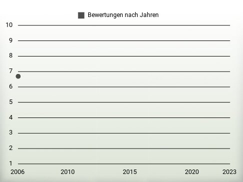 Bewertungen nach Jahren