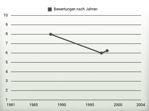 Bewertungen nach Jahren