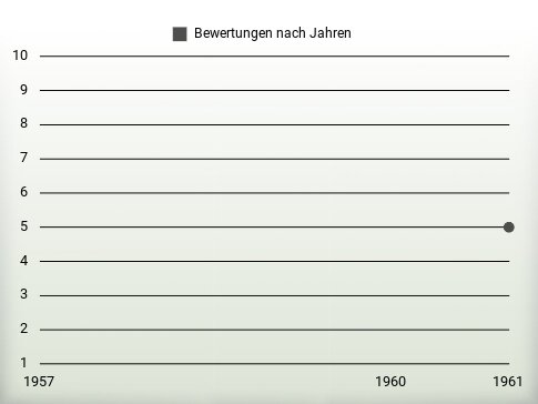 Bewertungen nach Jahren