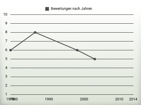 Bewertungen nach Jahren