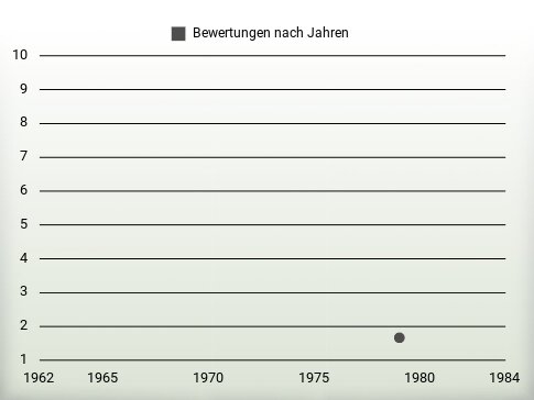 Bewertungen nach Jahren