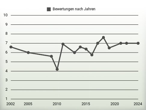 Bewertungen nach Jahren