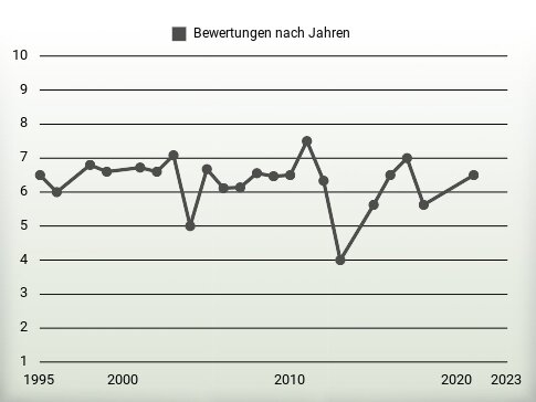 Bewertungen nach Jahren