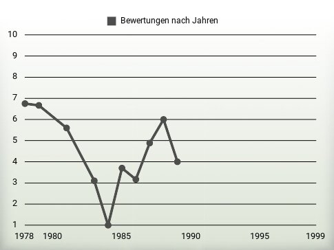 Bewertungen nach Jahren