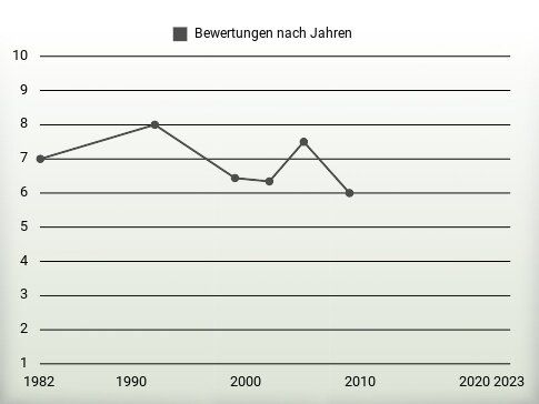 Bewertungen nach Jahren