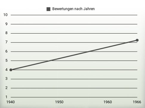 Bewertungen nach Jahren