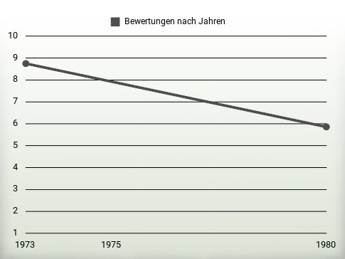 Bewertungen nach Jahren