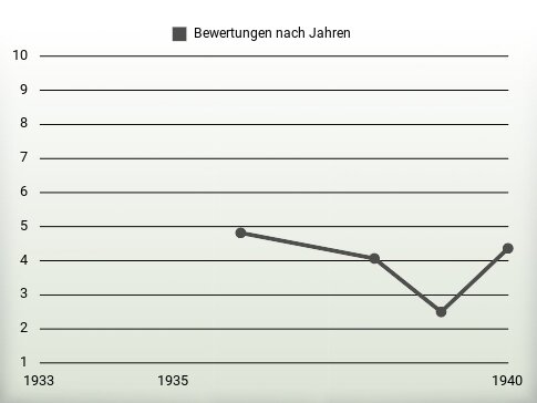 Bewertungen nach Jahren