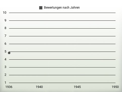 Bewertungen nach Jahren